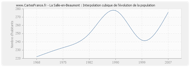 La Salle-en-Beaumont : Interpolation cubique de l'évolution de la population